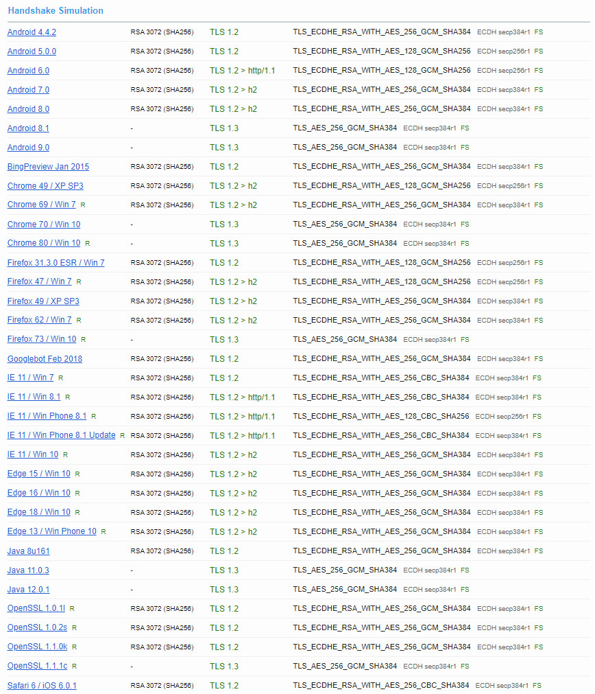 IIS client test results with Perfect Forward Secrecy enabled, HTTP2